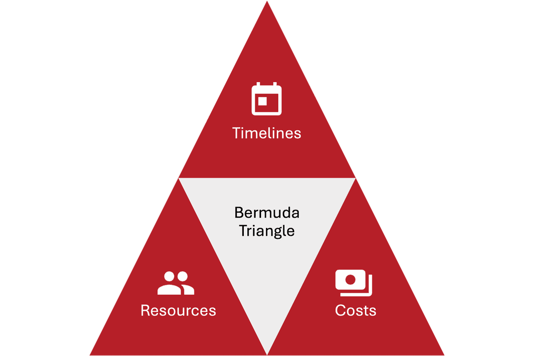 Figure 1 | The IT Bermuda Triangle — three corners: Timelines, Resources, Costs