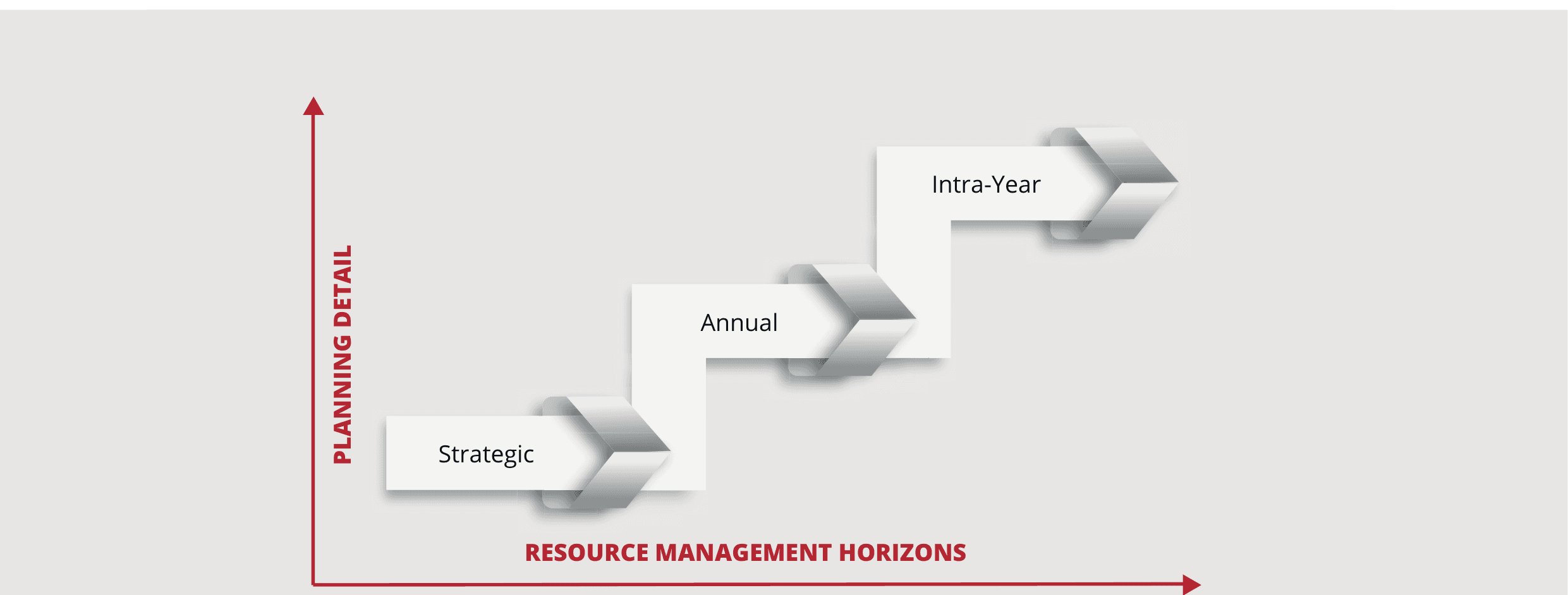 Figure 1: Resource Management Horizons — stair-step chart showing Strategic, Annual, and Intra-Year planning horizons increasing in planning detail