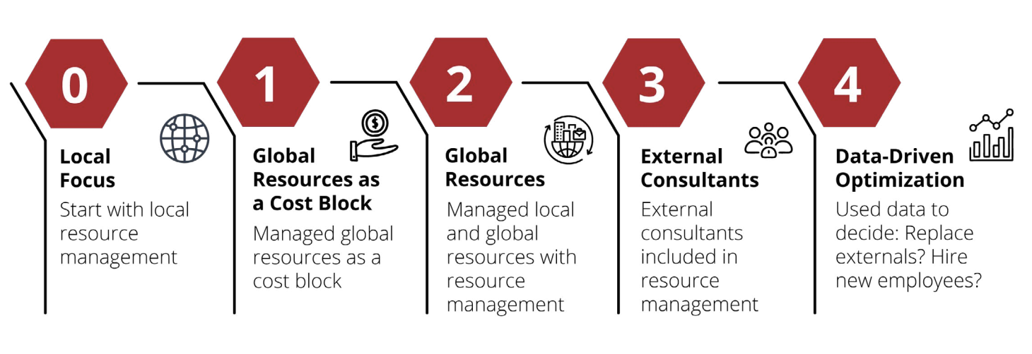 Five stages of sourcing maturity: Local Focus, Global Resources as a Cost Block, Global Resources, External Consultants, Data-Driven Optimization