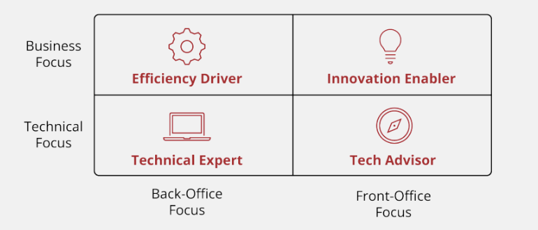 Figure 2: The Focus Quadrant