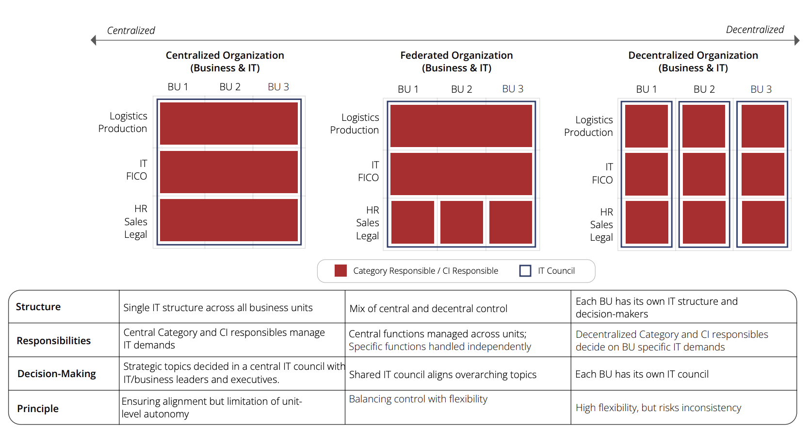 Figure 3: Organizational structures and their effects on areas of responsibility
