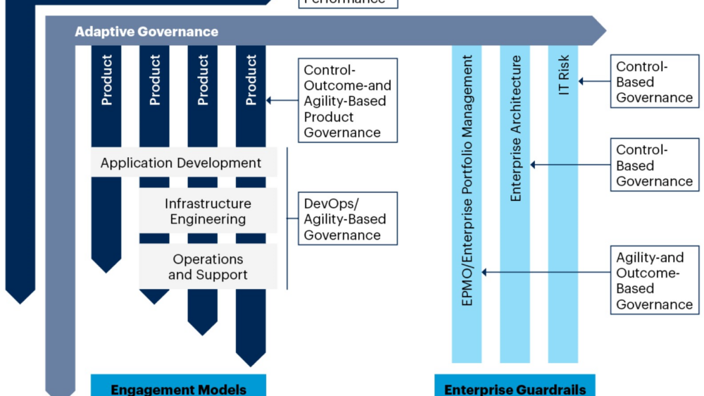 Gartner Graphic Use Adaptive Governance Styles for Portfolio Management 722611_C