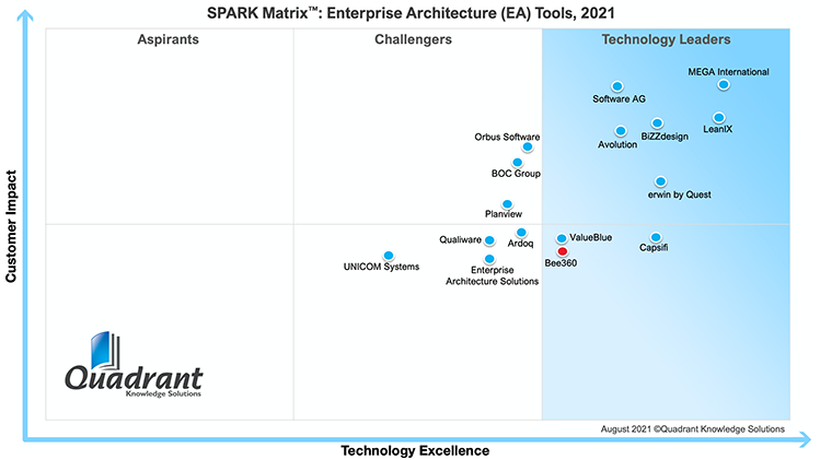 Bee360 2021 SPARK Matrix Enterprise Architecture Tools Quadrant Knowledge Solutions 750